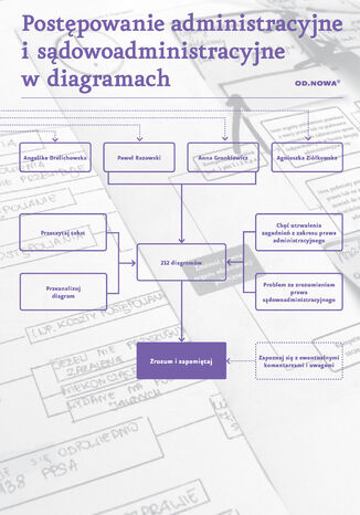 Prawo w diagramach. Proces administracyjny i sądowoadministracyjny Angelika Drelichowska i Paweł Razowski (część I) Anna Gronkiewicz i Agnieszka Ziółkowska (część II - okladka książki