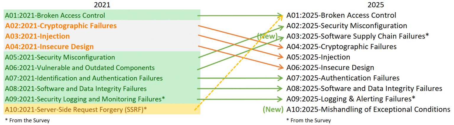 OWASP Top 10 2025